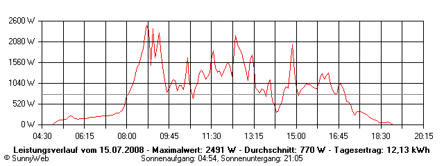 Grafik Tagesertrag
