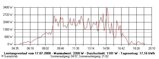Grafik Tagesertrag