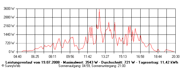 Grafik Tagesertrag