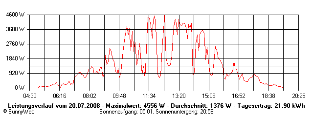 Grafik Tagesertrag