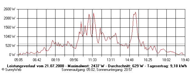Grafik Tagesertrag
