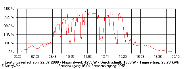 Grafik Tagesertrag