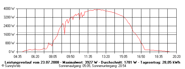 Grafik Tagesertrag