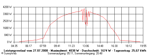 Grafik Tagesertrag