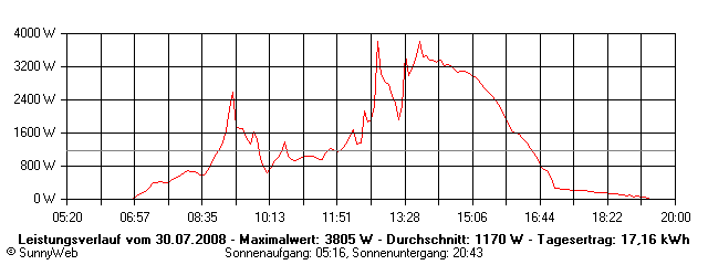 Grafik Tagesertrag