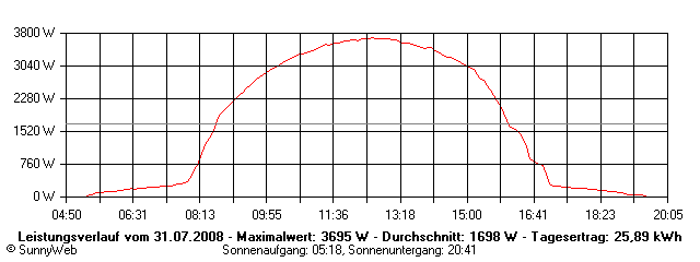 Grafik Tagesertrag