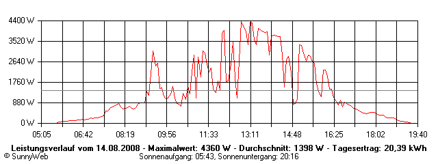 Grafik Tagesertrag
