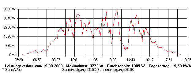 Grafik Tagesertrag