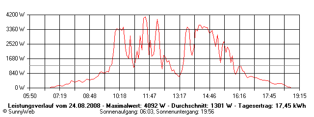 Grafik Tagesertrag