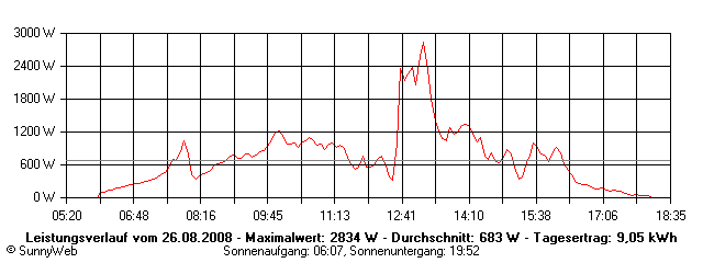 Grafik Tagesertrag