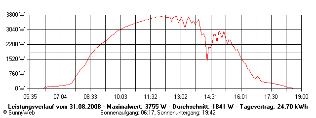 Grafik Tagesertrag