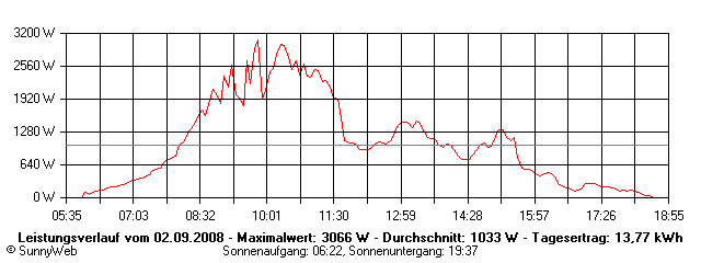 Grafik Tagesertrag