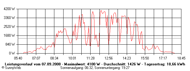 Grafik Tagesertrag
