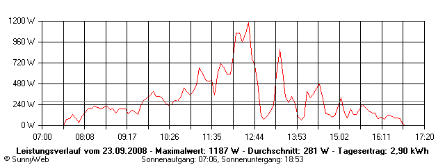Grafik Tagesertrag