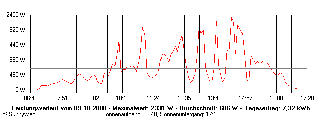 Grafik Tagesertrag