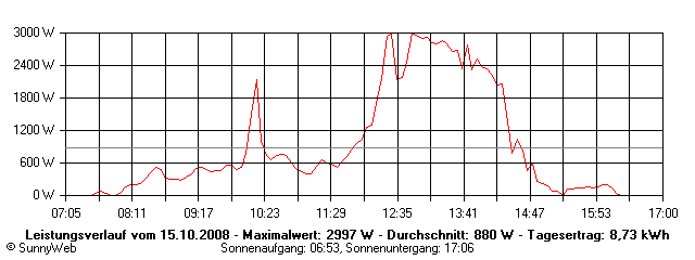 Grafik Tagesertrag