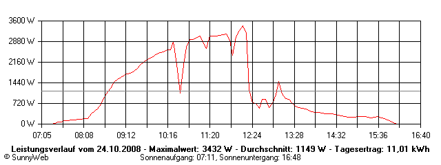 Grafik Tagesertrag