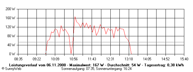 Grafik Tagesertrag