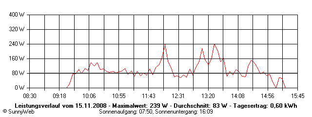 Grafik Tagesertrag