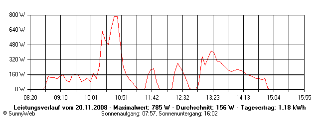 Grafik Tagesertrag