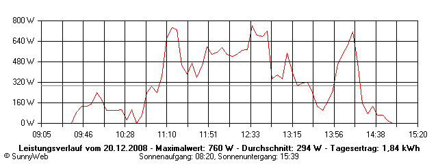 Grafik Tagesertrag