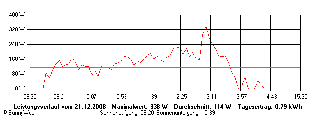Grafik Tagesertrag