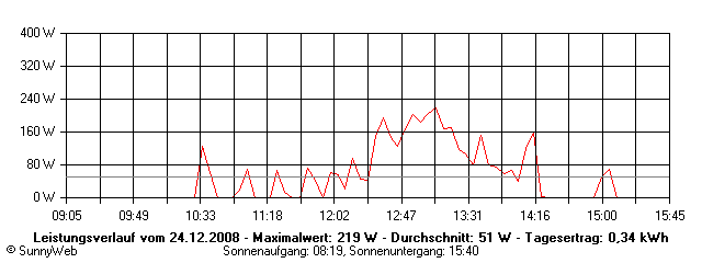 Grafik Tagesertrag