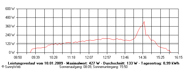 Grafik Tagesertrag