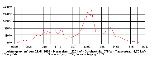 Grafik Tagesertrag