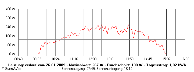 Grafik Tagesertrag