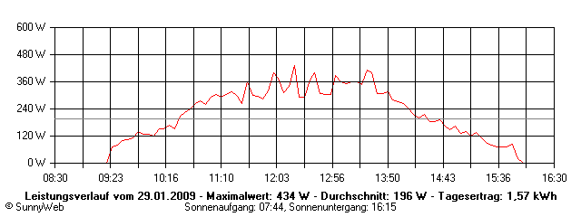 Grafik Tagesertrag
