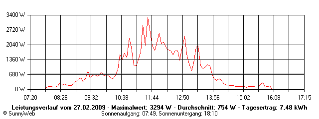 Grafik Tagesertrag