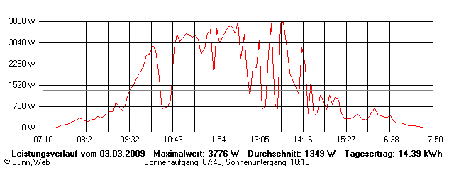 Grafik Tagesertrag