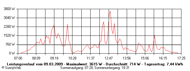 Grafik Tagesertrag