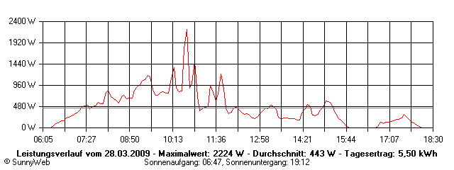 Grafik Tagesertrag