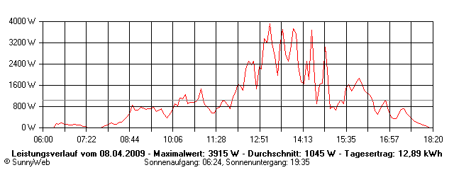 Grafik Tagesertrag