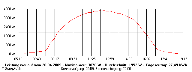 Grafik Tagesertrag