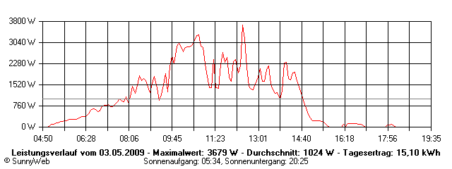 Grafik Tagesertrag
