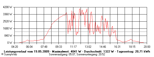 Grafik Tagesertrag